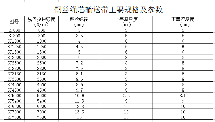 鋼絲繩輸送帶，鋼絲繩芯輸送帶