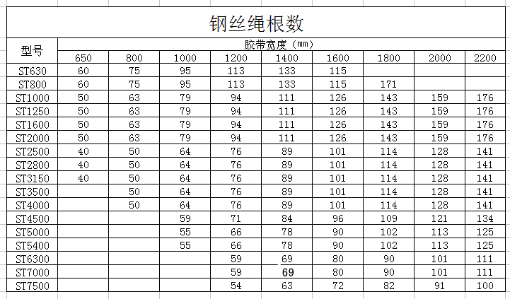 鋼絲繩輸送帶，鋼絲繩芯輸送帶