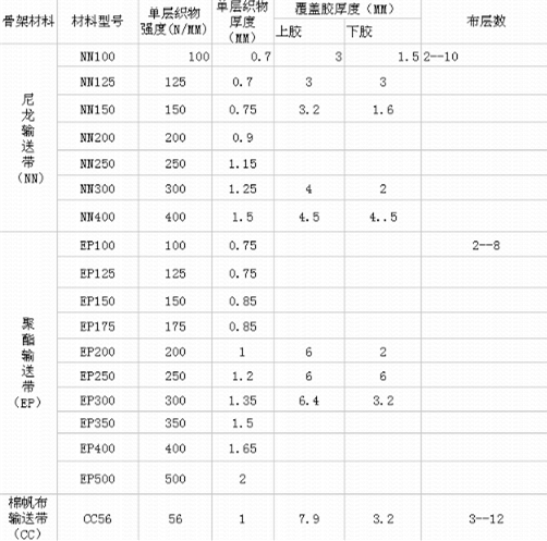 分層輸送帶